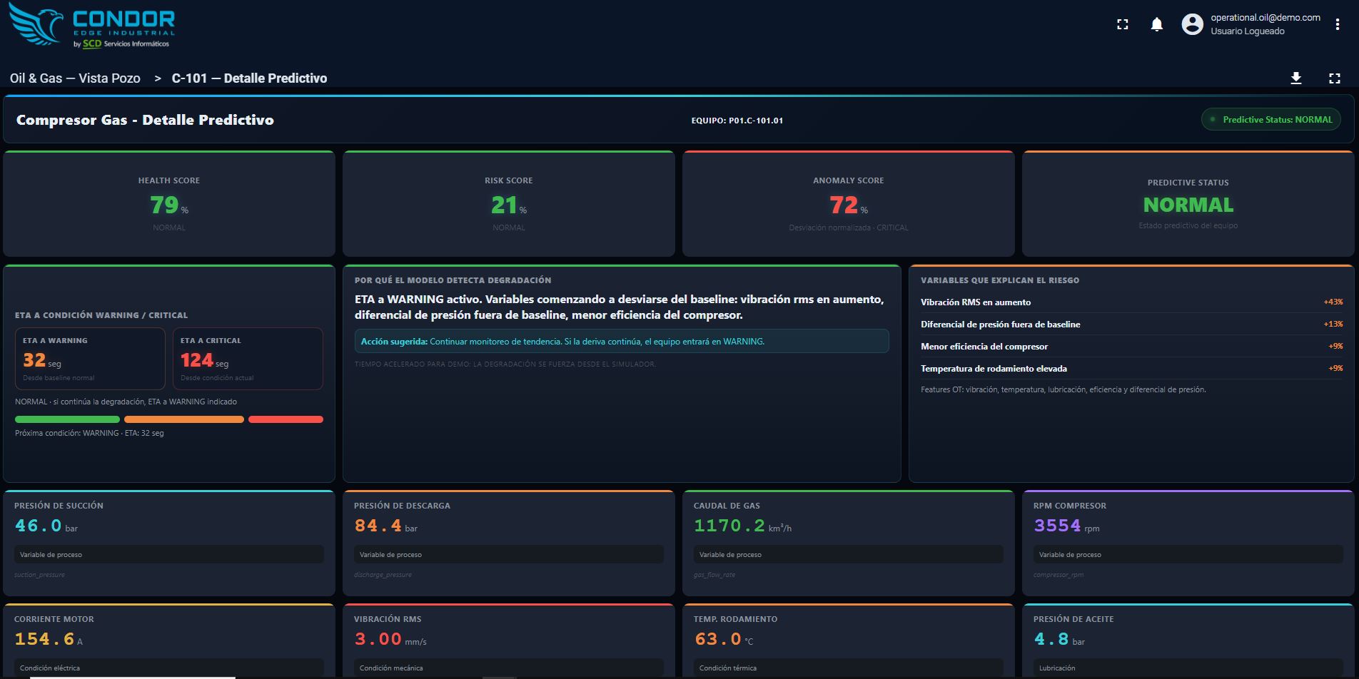 Dashboard de Condor Analítica Predictiva: detalle predictivo de un compresor de gas con health score, risk score, anomaly score, ETA a condición y variables que explican el riesgo