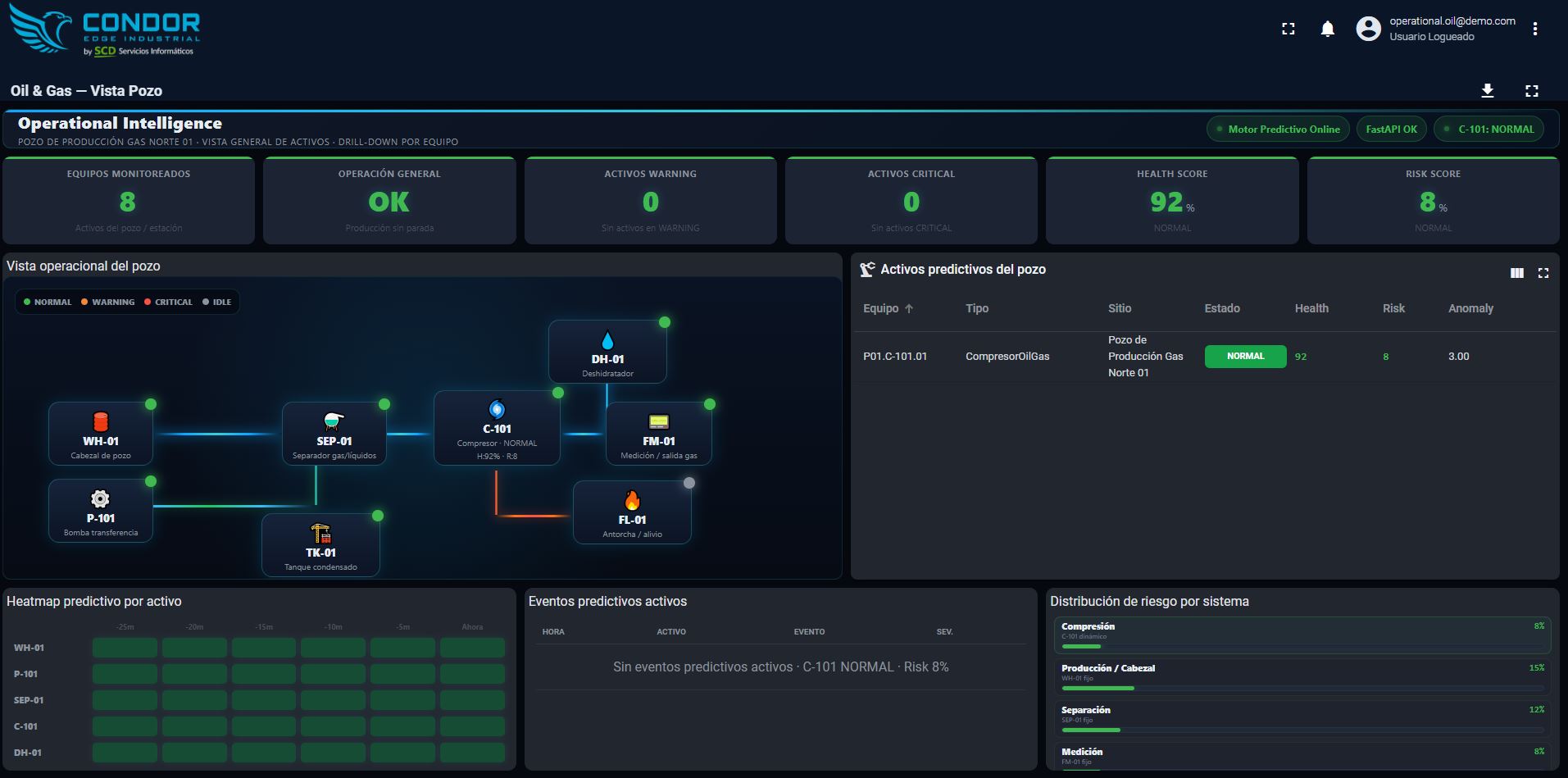Condor Plataforma Web — vista operacional de un pozo de gas: diagrama de activos, KPIs, heatmap predictivo y distribución de riesgo por sistema